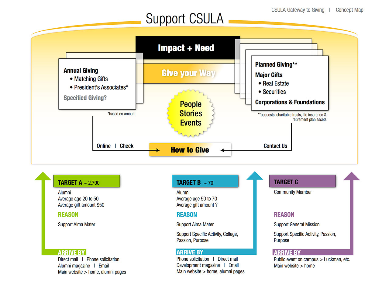 CSULA Campaign Overview